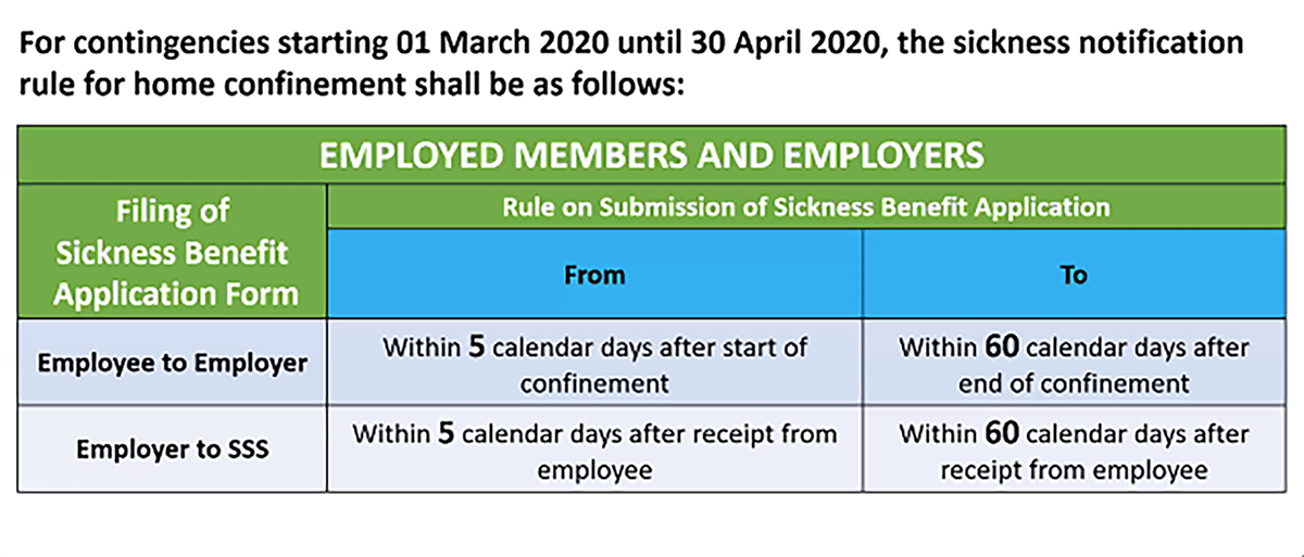 For contingencies starting 1 March 2020 until 30 April 2020 the sickness notification rule for home confinement