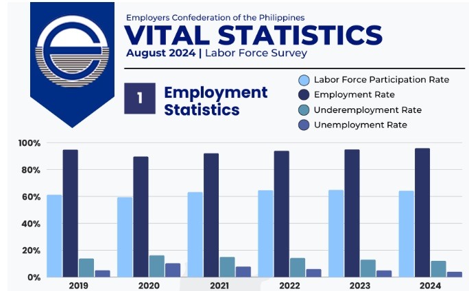 STAY UPDATED: August 2024 Employment Stats Reveal Positive Trends in Philippine Labor Market